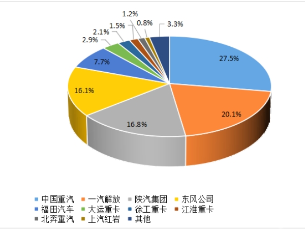 【重卡新聞】重卡9月銷5.6萬(wàn)輛，四季度市場(chǎng)或可期待