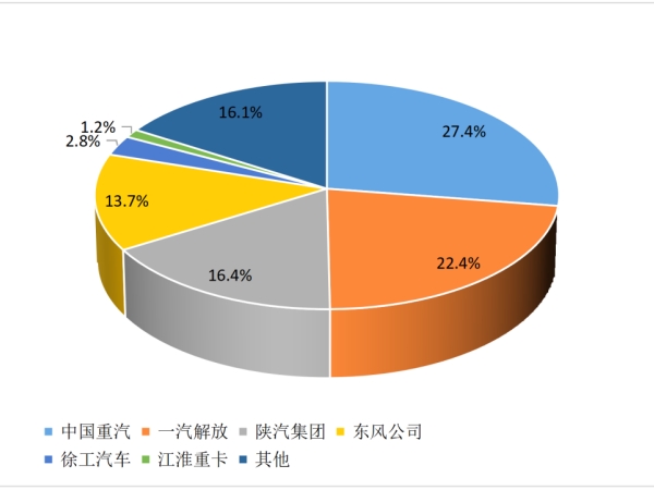 【重卡新聞】2月重卡銷(xiāo)8萬(wàn)輛！這種車(chē)“賣(mài)的飛起”！