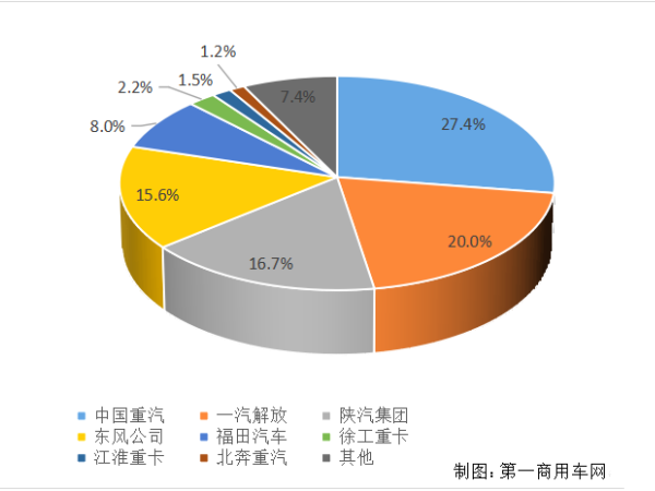 【重卡新聞】重卡11月銷6.9萬(wàn)輛！新能源延續(xù)一貫良好勢(shì)頭