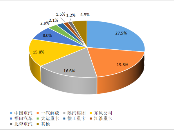 【重卡新聞】重卡10月銷6.3萬(wàn)輛！新能源重卡一路飆升