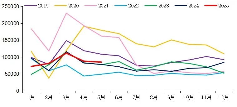 【重卡新聞】5月重卡銷8.5萬(wàn)輛！實(shí)現(xiàn)“兩連漲”！